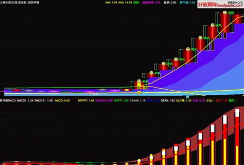 通达信多周期共振macd指标 附图 贴图 未加密下载地址 好股票网