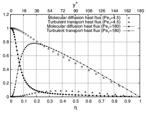 The Molecular Diffusion Heat Flux Du Dg And Turbulent Heat Flux T ¼ Hv