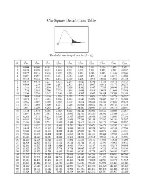 Chi Square Table Chi Squared Distribution Statistical Theory