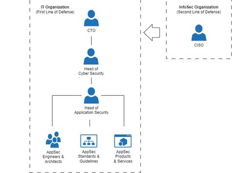 Appsec Roles 2 15 Pragmatic Application Security