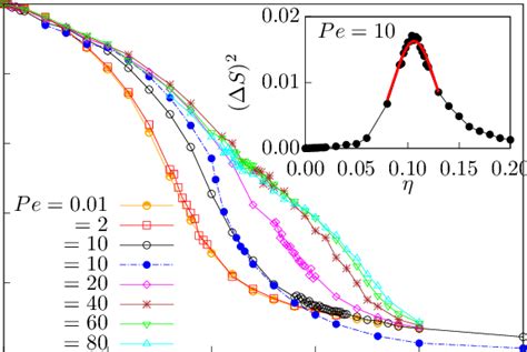 Color Online Variations Of The Mean Nematic Order Parameter S Against