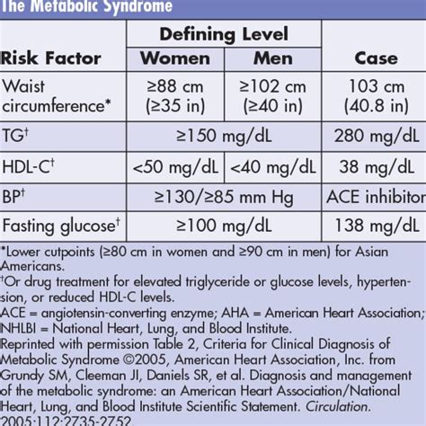 Statinfibrate Combination Therapy Pharmacokinetic Interactions