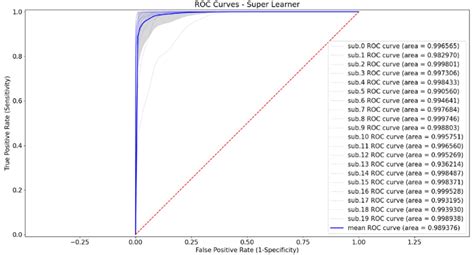 Receiver Operating Characteristic Roc Curves And Area Under Curve Download Scientific Diagram