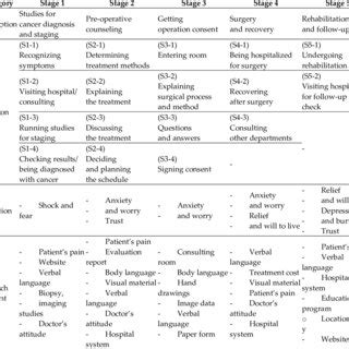 The five stages of the patient journey. | Download Scientific Diagram