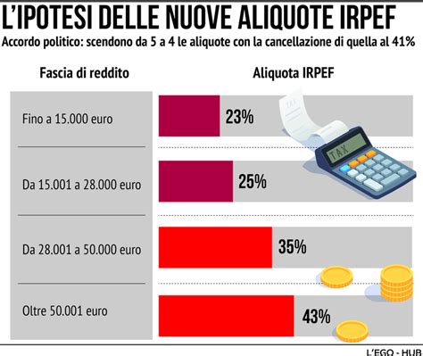 Le Nuove Aliquote Irpef Ecco Quante Tasse Si Pagheranno