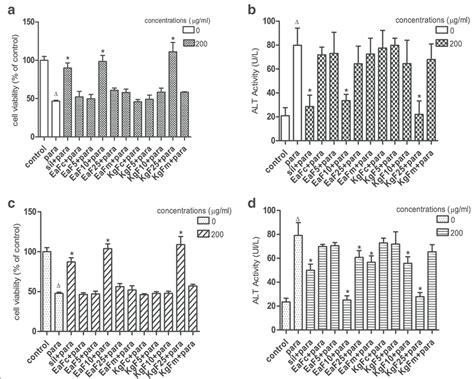 Effects Of Fractions On Hepatocyte Viability And Alt Leakage In