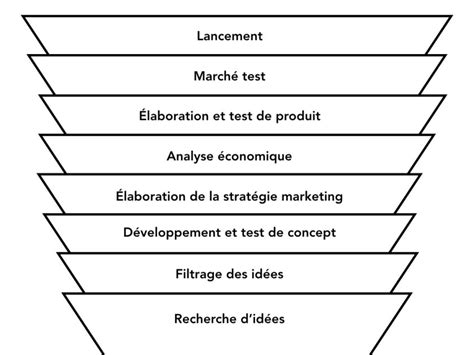 Les 8 étapes Du Processus De Développement Dun Nouveau Produit De