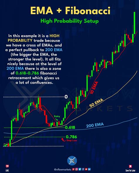 Unlock The Full Potential 🧠 Of Your Trading Strategy 📈 By Incorporating