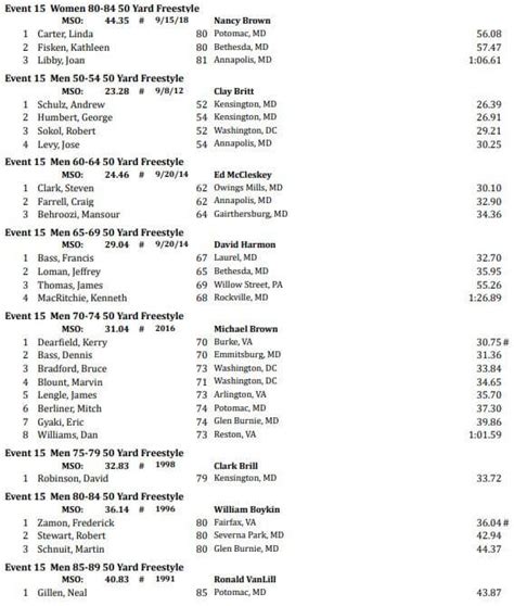 Swimming Freestyle 2022 Results Maryland Senior Olympics