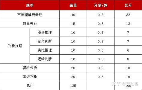 国家公务员考试行测分值分布 知乎