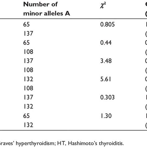 Major And Minor Allele Distribution Of Tg Rs180195 Snp In Patients With