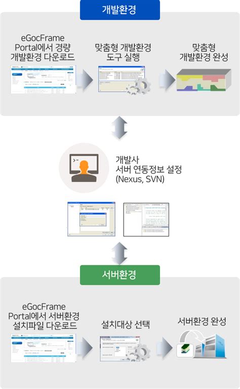 아키텍쳐 개발환경 표준프레임워크 포털 eGovFrame