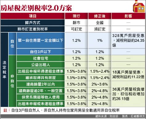 囤房稅2 0拍板 36萬戶房屋稅增 346萬戶稅減 自由財經