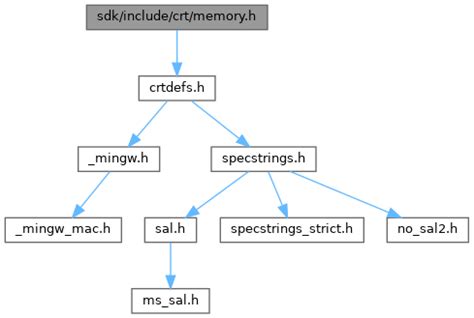ReactOS Sdk Include Crt Memory H File Reference