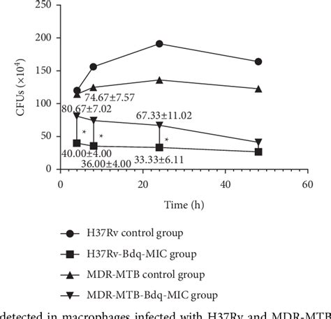 Table 2 From Effects Of Bedaquiline On Antimicrobial Activity And