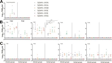 Amino Acid Variation At Hemagglutinin Position 193 Impacts The Properties Of H9n2 Avian