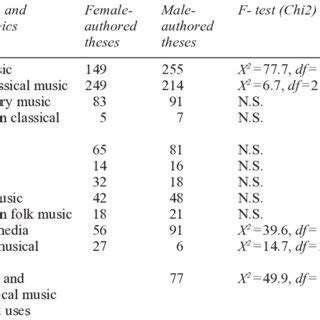 Chi Square Tests Of The Relationships Between Gender And Music Genre Or