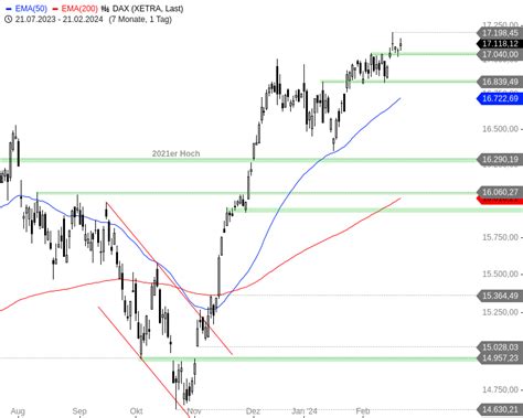 Dax Tagesausblick Neues Allzeithoch Dank Nvidia Stock