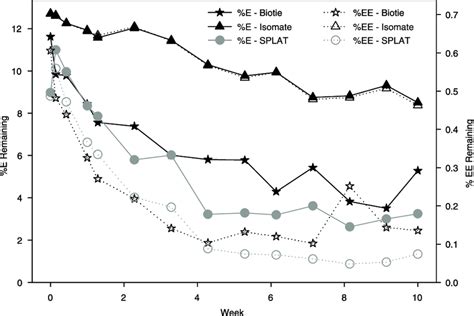 Percentage Remaining Of The Main E Postvittana Sex Pheromone Component