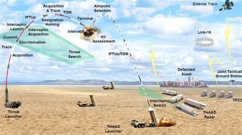 Quest ce que la batterie THAAD antimissiles déployée par les États