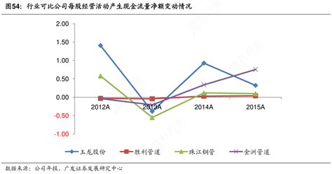 想请教下各位行业可比公司每股经营活动产生现金流量净额变动情况的答案行行查行业研究数据库