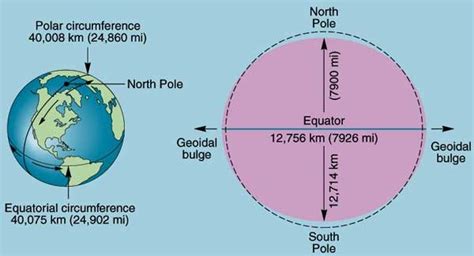 The Earth is Not a Perfect Sphere - Here's Why - ABC Columbia