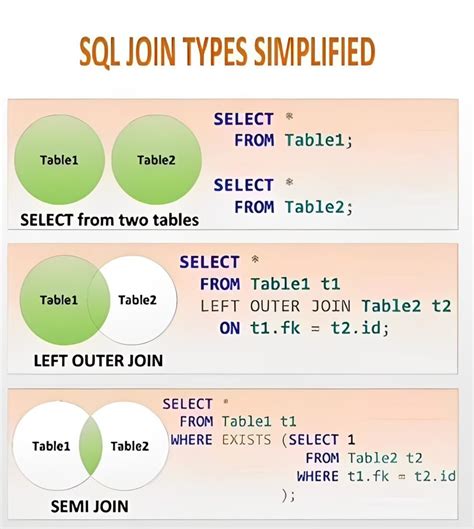 Sql Join Types Simplified Pdf Connect 4 Programming