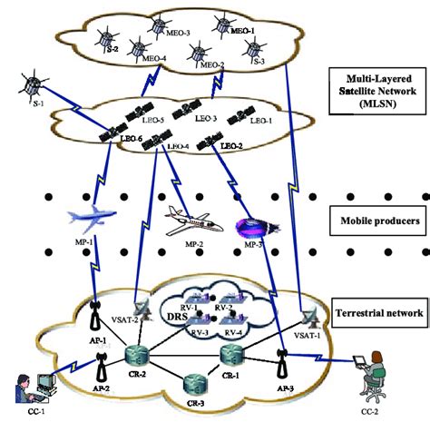 A Future Space Terrestrial Integrated Network Download Scientific Diagram