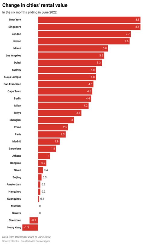 The Cities Where Rent Prices Have Skyrocketed The Most In With