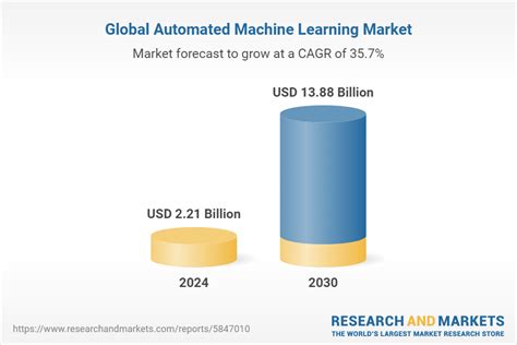 Global Automated Machine Learning Market By Automation Type Data