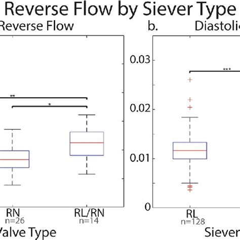 Ascending Aortic Systolic A And Diastolic B Reverse Flow In Bav