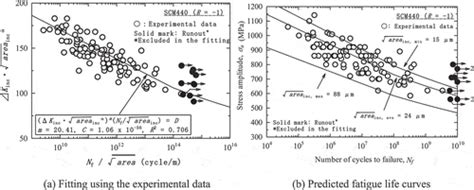 Full Article Gigacycle Fatigue In High Strength Steels