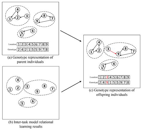 Multi Objective Automatic Clustering Algorithm Based On Evolutionary