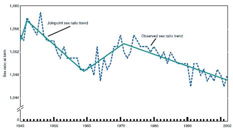 Sex Ratio At Birth In The Us Statistical Modeling Causal Inference