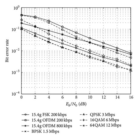 Ber Versus E B Download Scientific Diagram