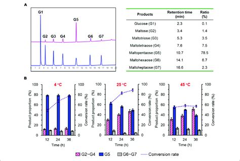 Product Profile Of Purified Sdg A A Hpaec Pad Chromatograms Of