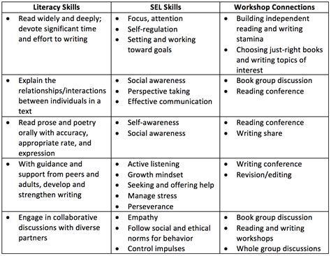 Teach Social-Emotional Learning through Literacy Workshop