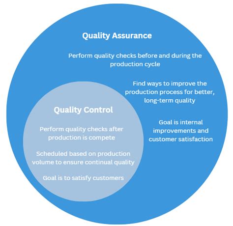 Quality Assurance Vs Quality Control The Key Differences