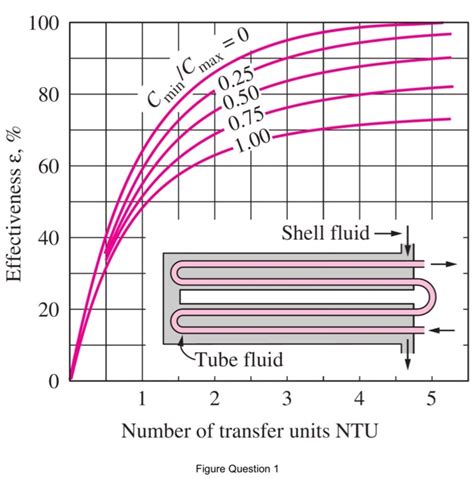 Solved Question A Shell And Tube Heat Exchanger With Chegg