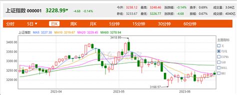 三大指数震荡 酿酒板块大涨丨今盘三点半 海财经·证券导报