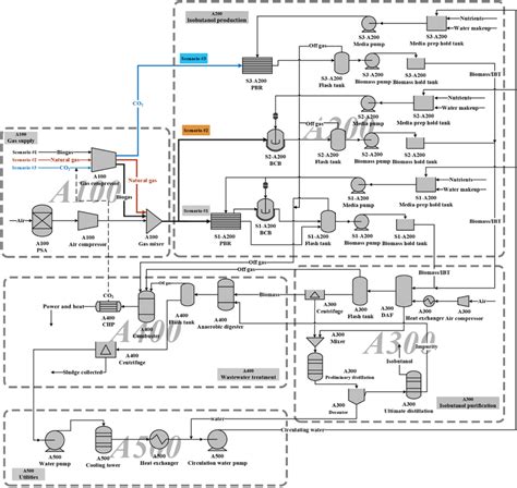 Schematic process flow diagram of isobutanol production from C1 gases ...