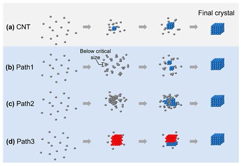 Materials Free Full Text Direct Imaging Of The Kinetic Crystallization Pathway Simulation