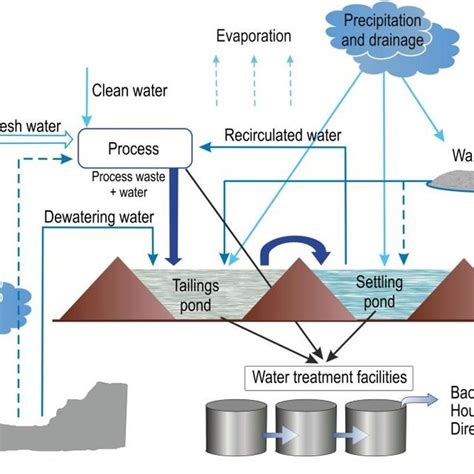 Pdf Guidelines For Mine Water Management