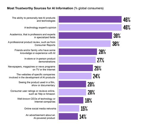 Global Consumers Are Seven Times More Likely To See A Positive Than Negative Impact Of