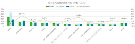 2021 2022年度湖北省a股上市公司高管薪酬和股权激励调研报告 德勤中国 人力资本咨询