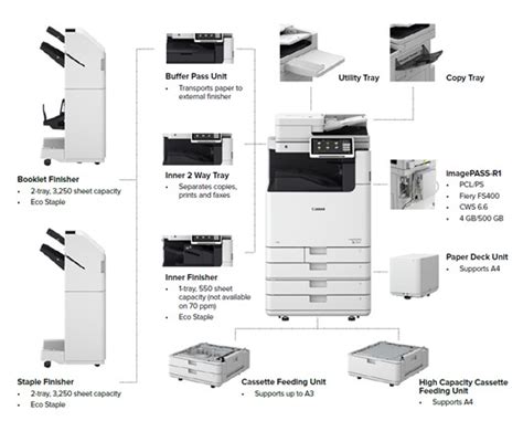 Canon ImageRunner ADVANCE DX C5840i The Premium MFP For Your Business