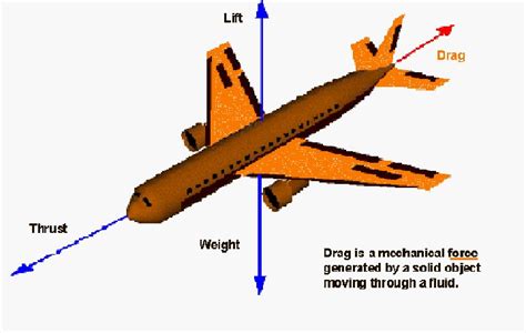 Airplane Drag Chart