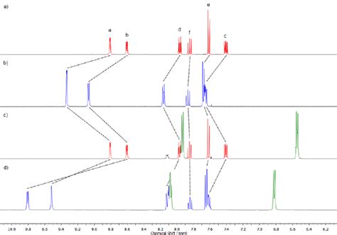 Figure S28 Stacked 1 H Nmr 400 Mhz Cd 3 Cn Spectra Of A 1 B 2 Download Scientific