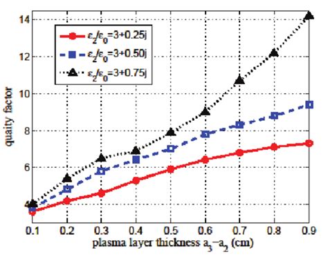 A Resonant Frequency And B Quality Factor As Functions Of The