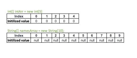 How To Declare Arrays In Java With Examples Code2care